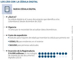 Evolución de la cédula digita