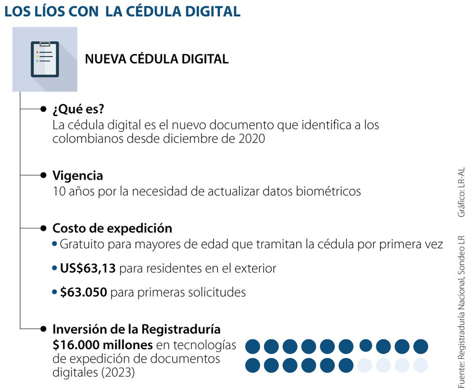 Evolución de la cédula digita