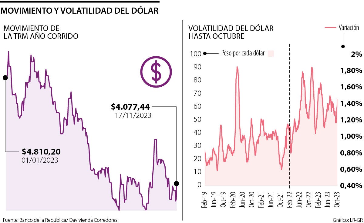Movimiento de la TRM en lo corrido del año