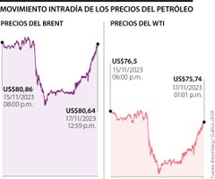 Movimiento de los precios del petróleo
