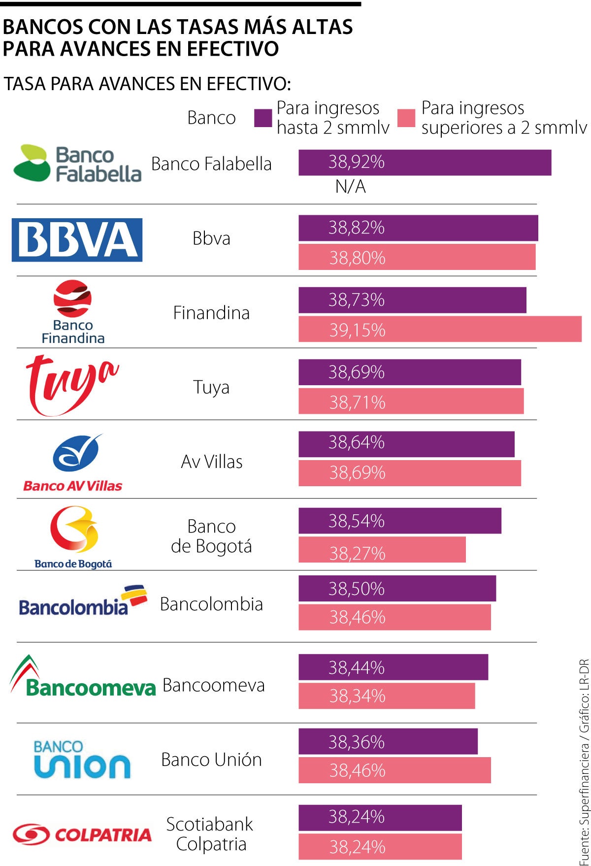Bancos con las tasas más altas para avances en efectivo