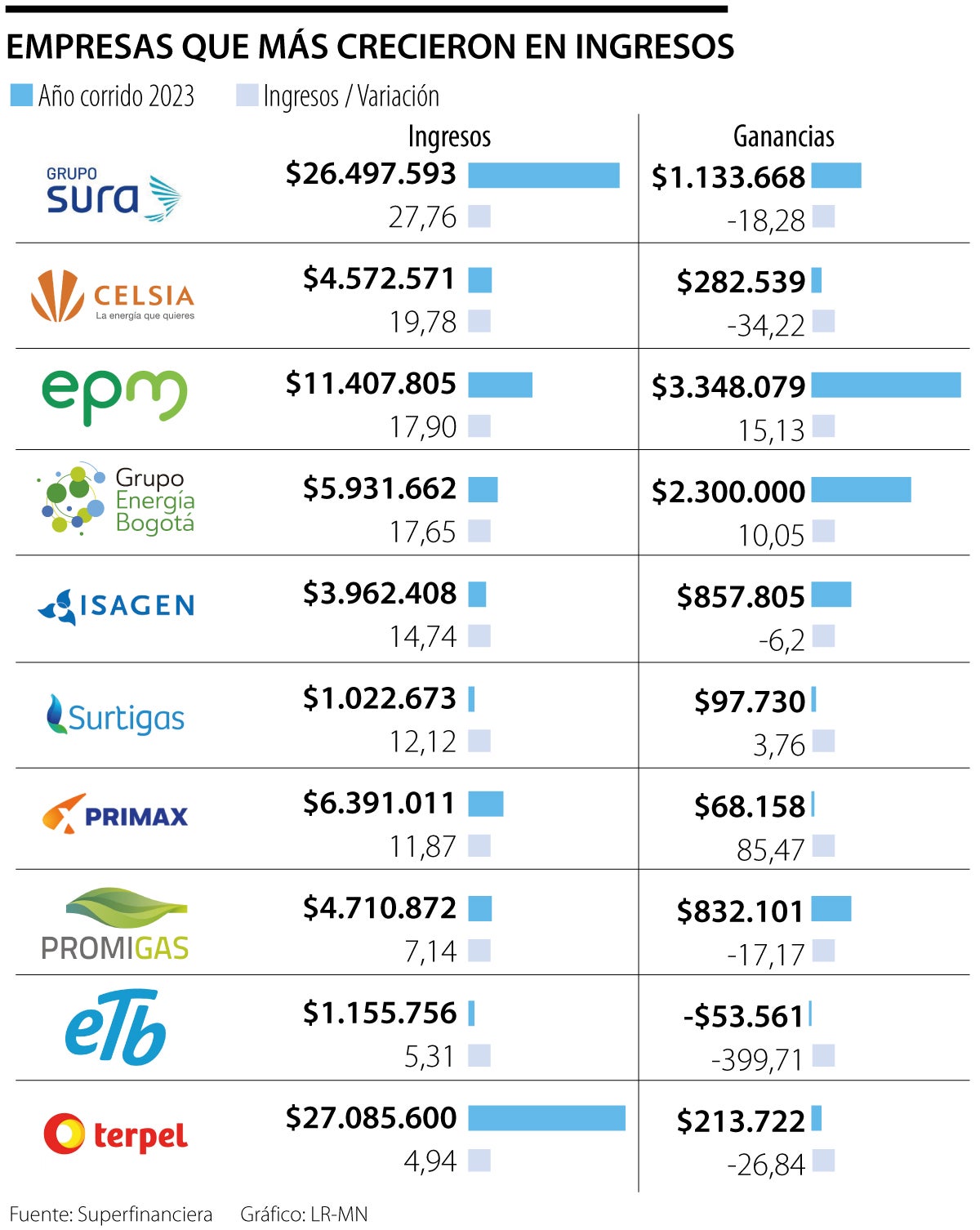 Las empresas con mayor crecimiento en ingresos