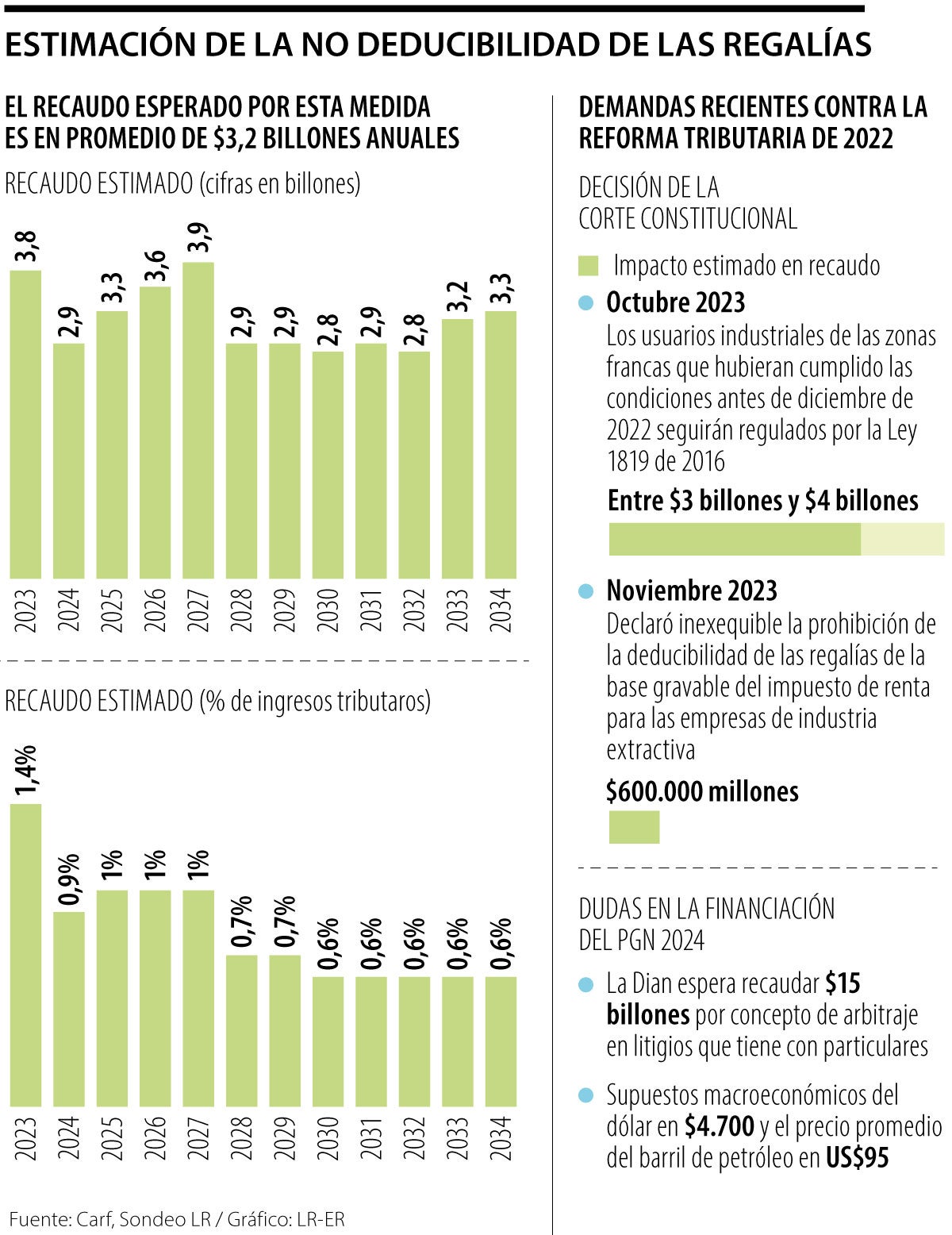 Decisión de la Corte suma más presión al a financiación del PGN