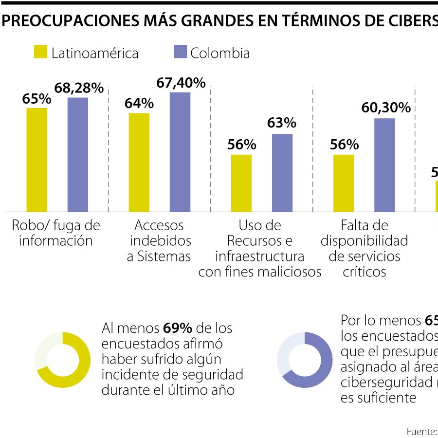 El robo y la fuga de información son las mayores preocupaciones en la ...