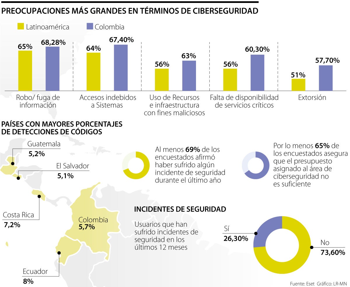 El robo y la fuga de información son las mayores preocupaciones en la ciberseguridad