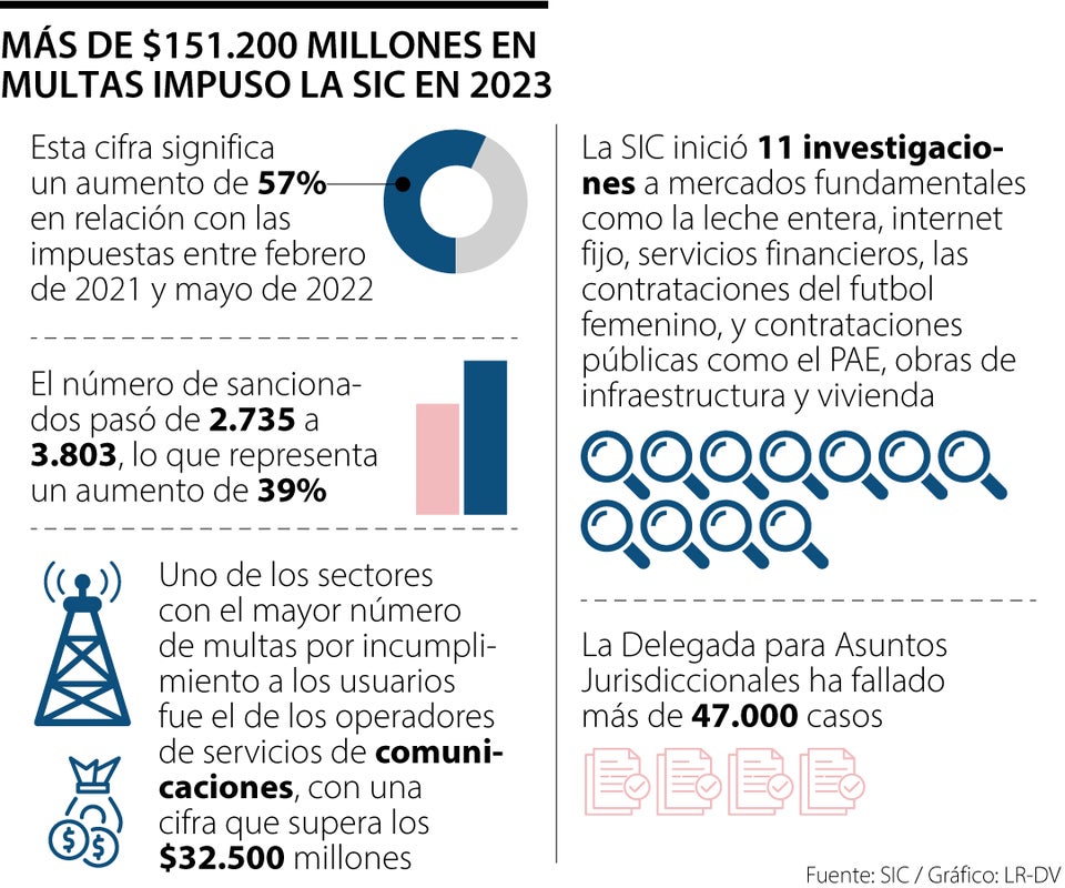 Entre junio de 2022 y septiembre de 2023 la SIC impuso multas por $151.210 millones