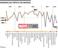 El gusto por los superhéroes empieza a decrecer, ¿qué tanto se sigue viendo Marvel?