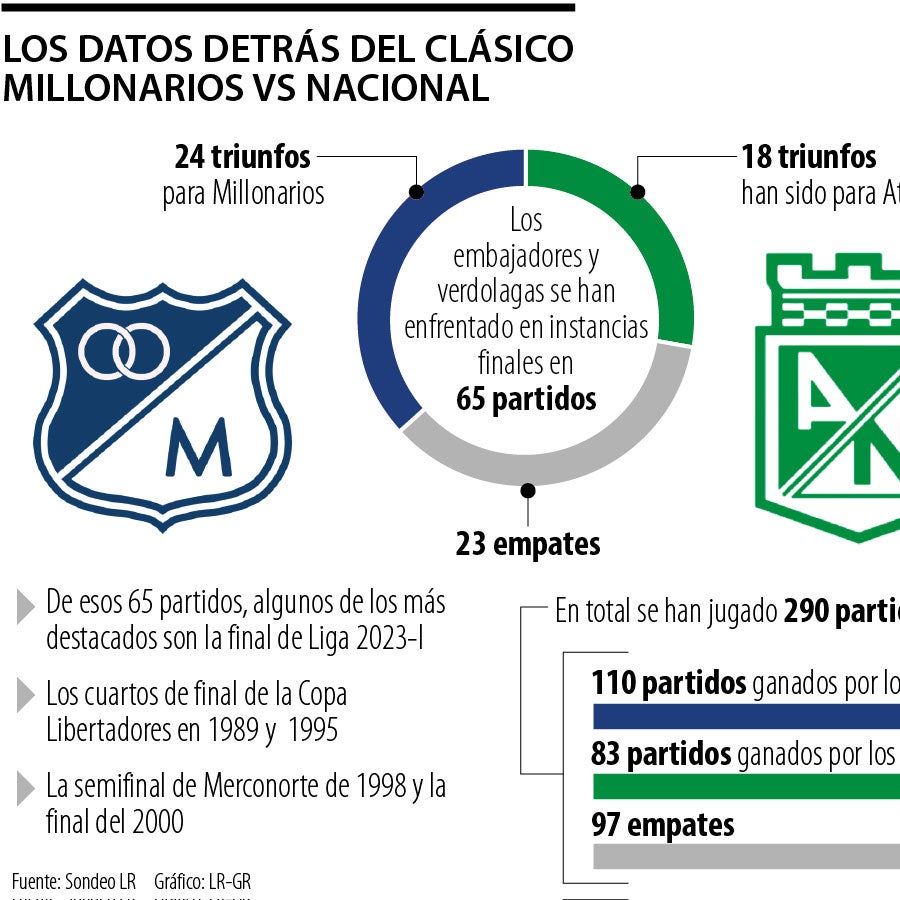 Las historias y cifras detrás de los clásicos entre Nacional y Millonarios