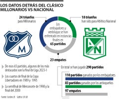 Datos de Atlético Nacional vs Millonarios