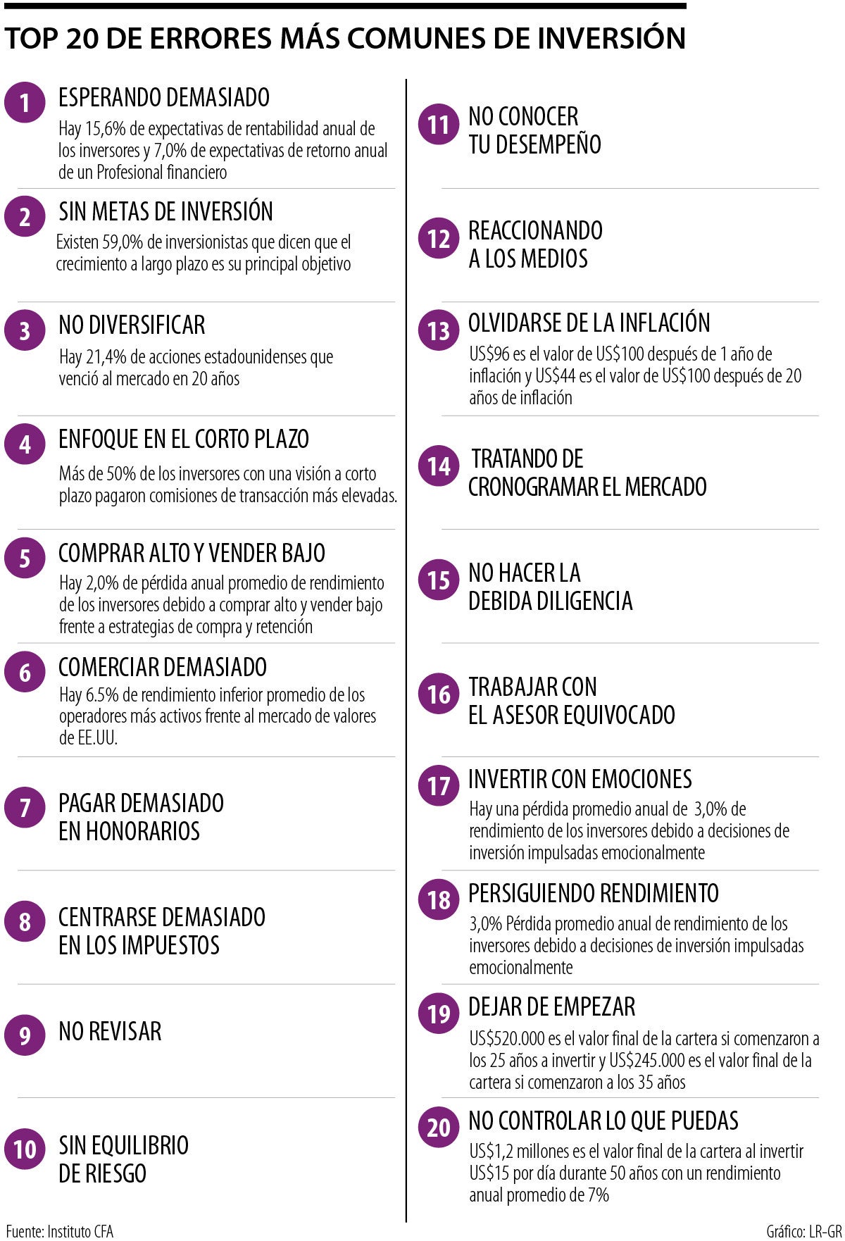 Top 20 de errores más comunes de inversión.