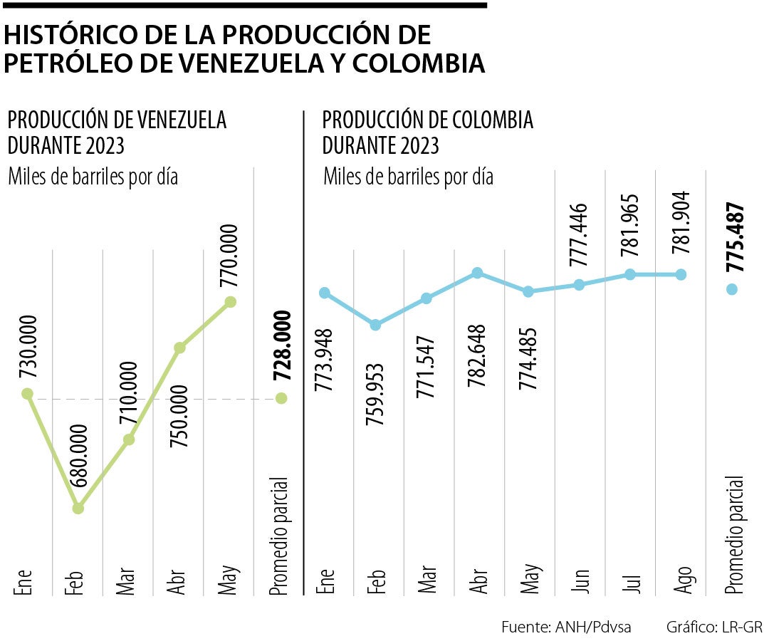 Producción petrolera de Colombia y Venezuela