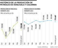 Producción petrolera de Colombia y Venezuela