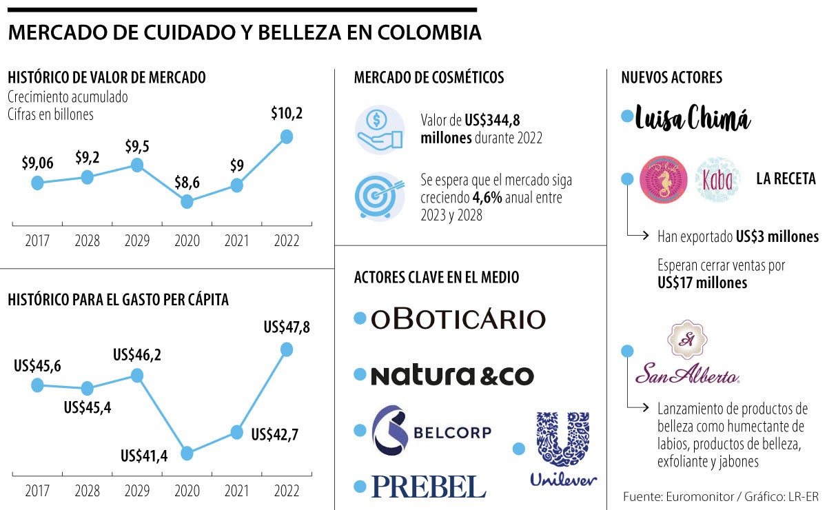 Mercado de cuidado y belleza en Colombia