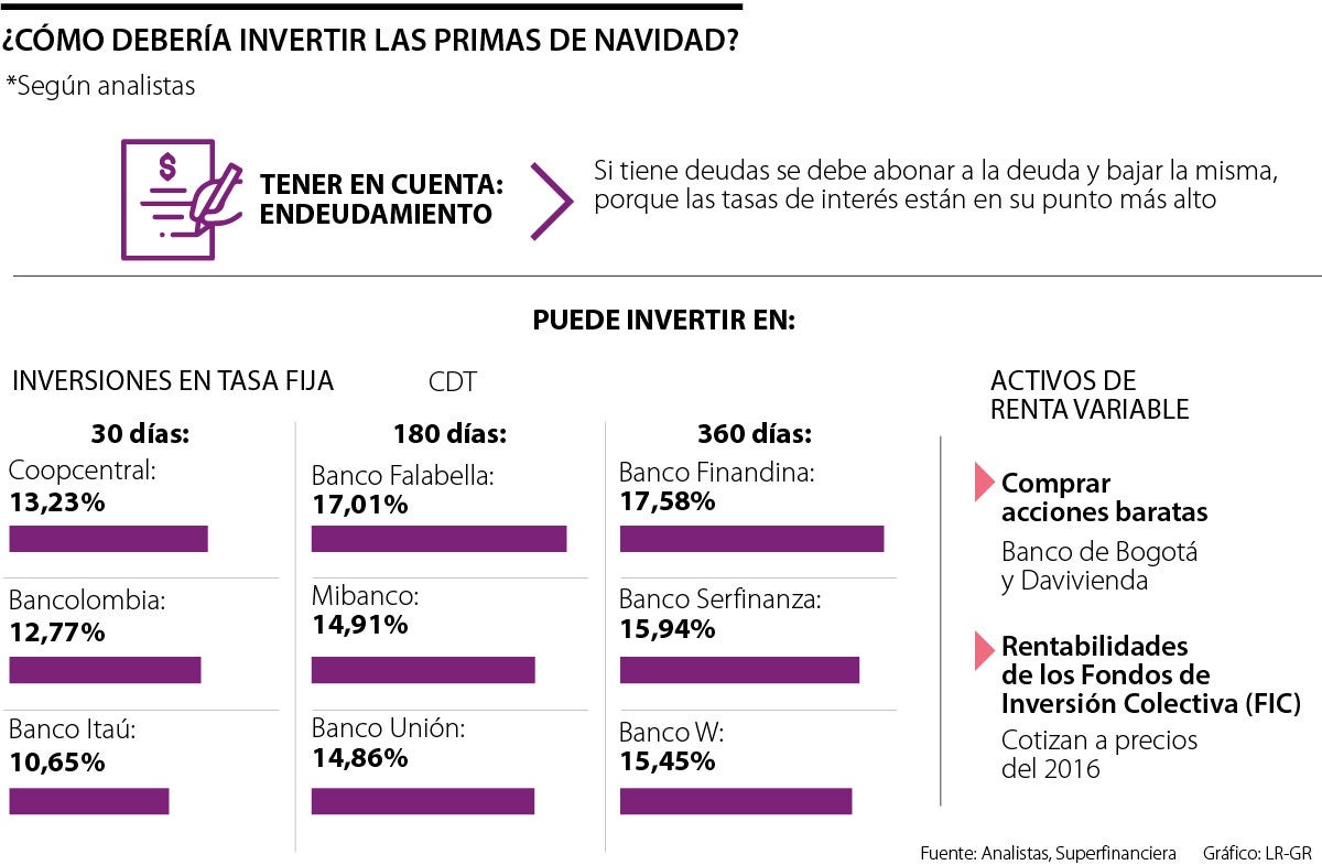 ¿Cómo debería invertir su prima de navidad?