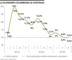Evolución PIB Colombia