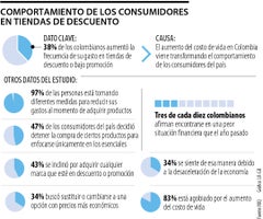 Tendencias del consumo colombiano