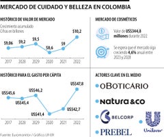 Así se mueve el mercado del cuidado y la belleza en Colombia