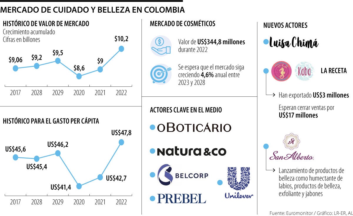 Así se mueve el mercado del cuidado y la belleza en Colombia