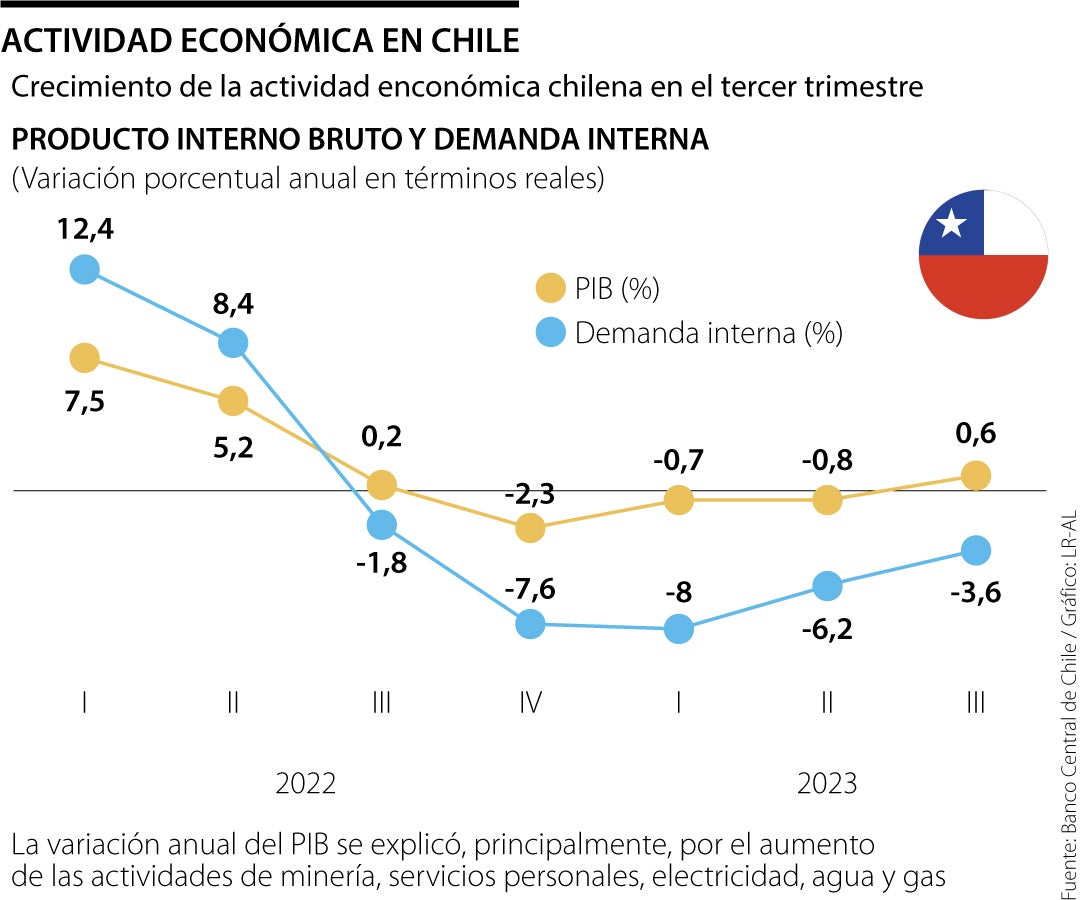 Economía de Chile