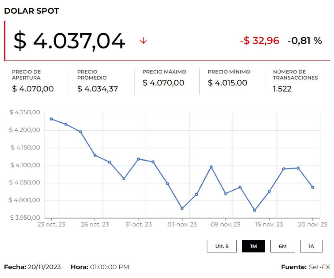 Precios del dólar y del petróleo hoy 21 de noviembre de 2023