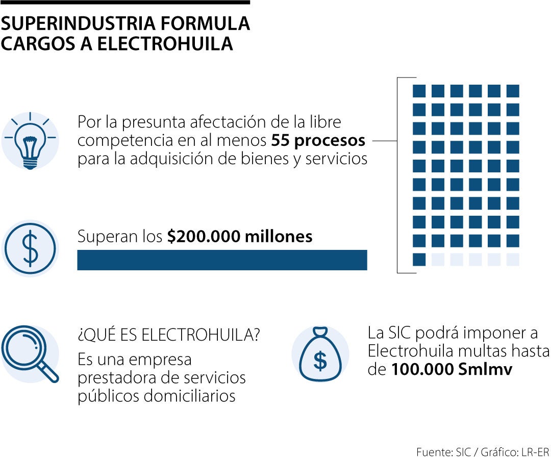 SIC formuló pliegos contra Electrohuila por presunta afectación de la libre competencia