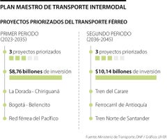 Gobierno presentó plan maestro de transporte intermodal para los próximos 30 años