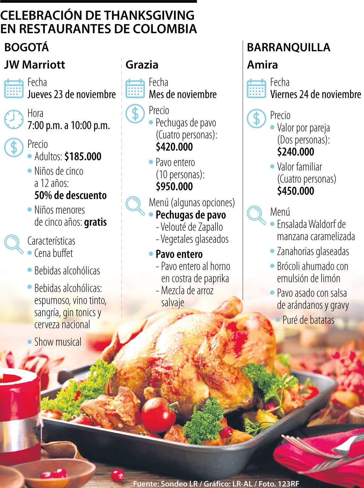 Restaurantes para Thanksgiving