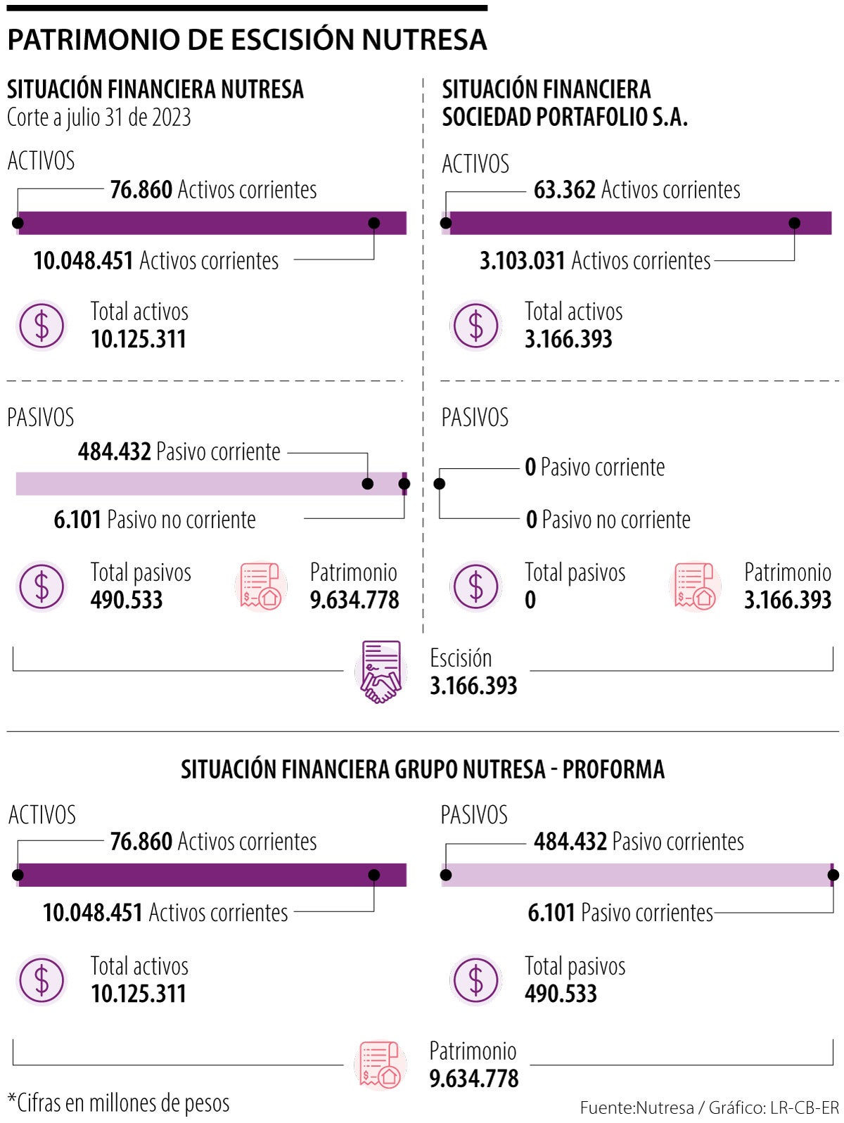 Así se conforma el patrimonio de escisión del Grupo Nutresa
