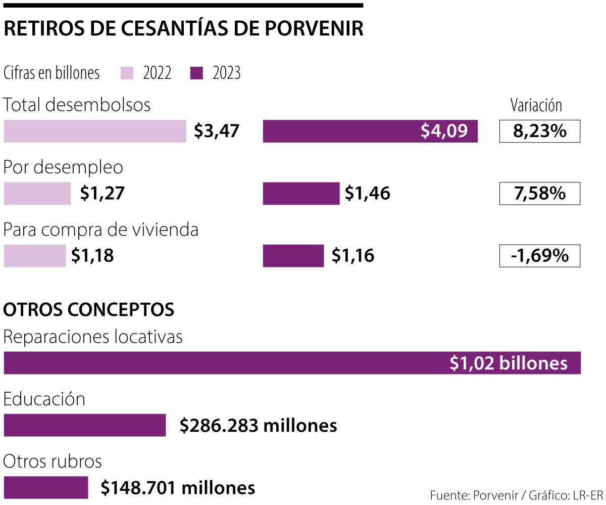 Balance de retiros de cesantías de Porvenir