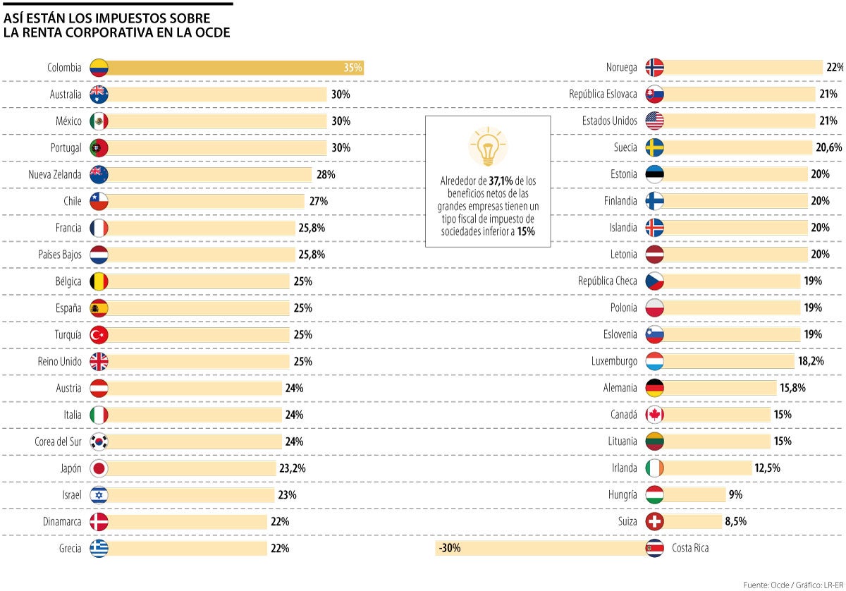 Impuesto renta corporativa