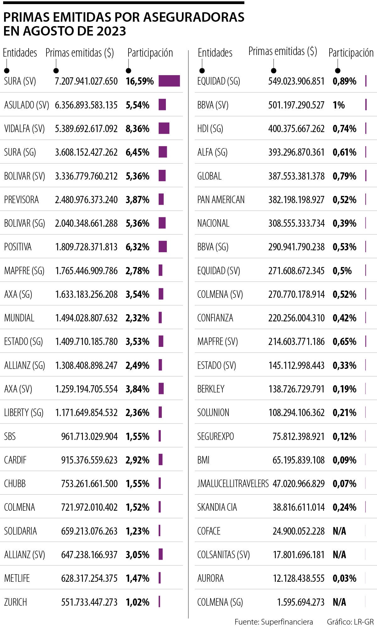 Primas emitidas por aseguradoras en agosto de 2023 
