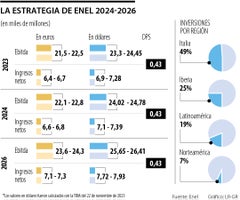 Estrategia Enel 2024 - 2026