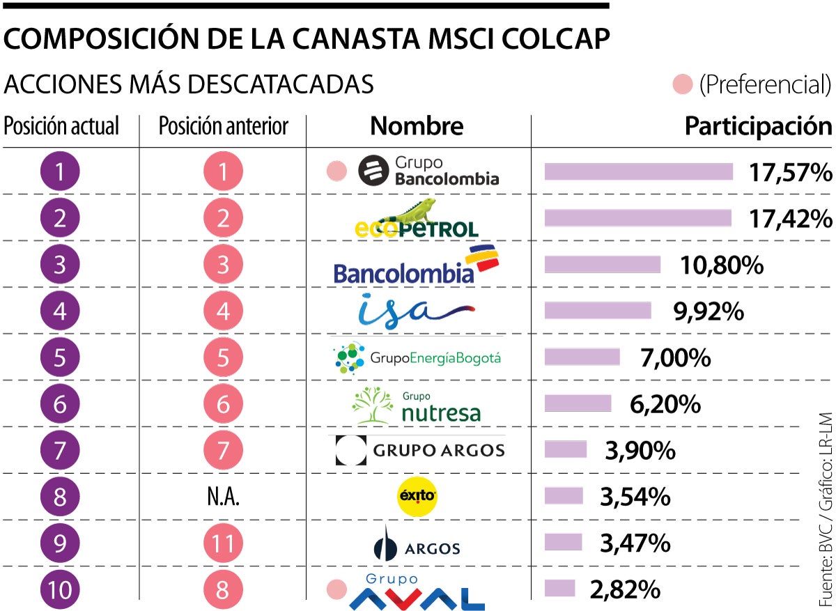 La nueva composición de la canasta del índice Msci Colcap