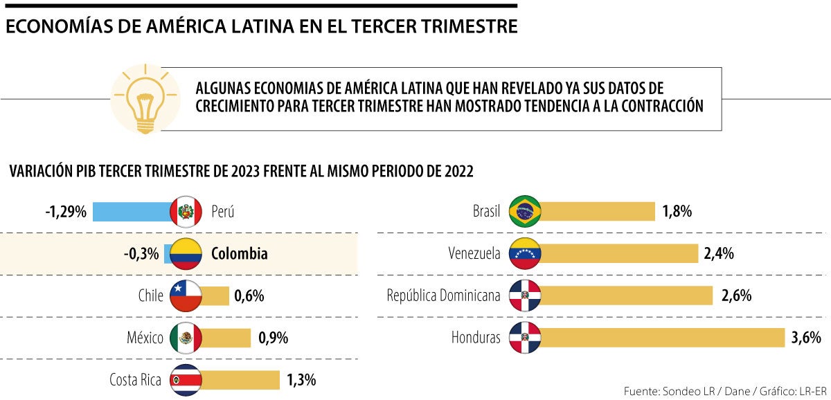 Economía de América Latina