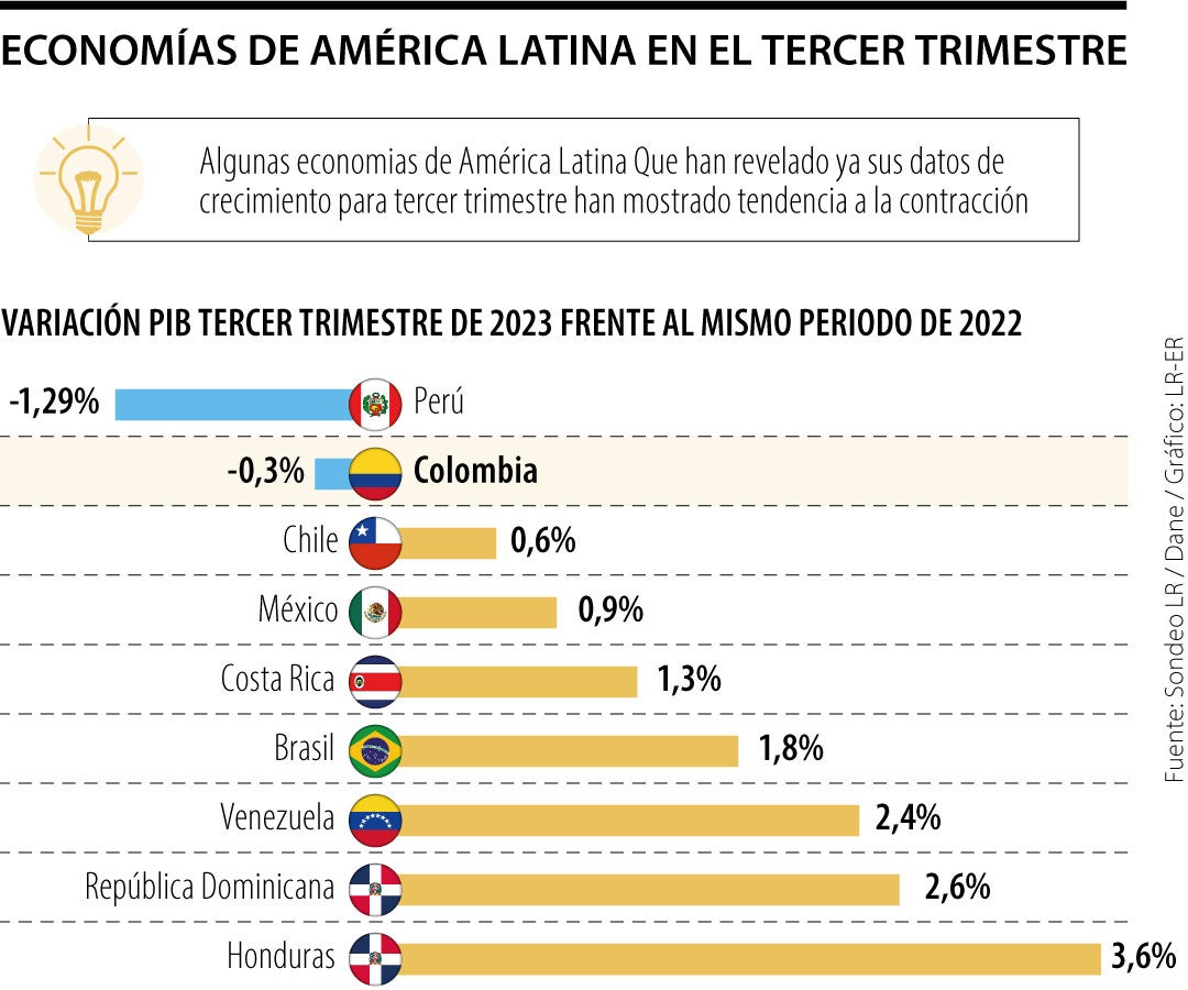 Economías de América Latina