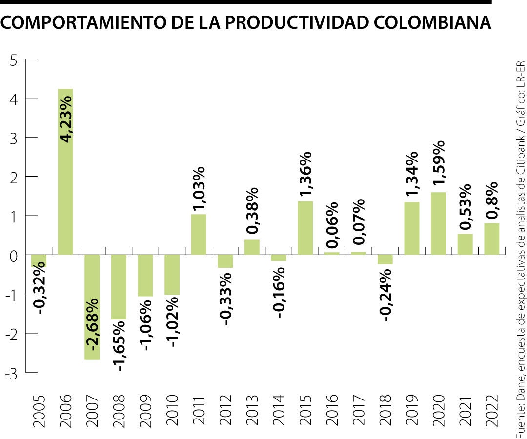 Comportamiento de la productividad colombiana