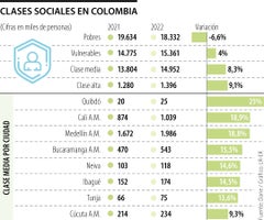 Clases sociales en Colombia