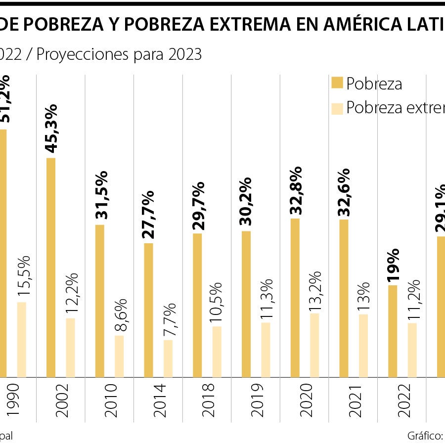 Pobreza en América Latina disminuyó y se ubico en cifras de prepandemia ...