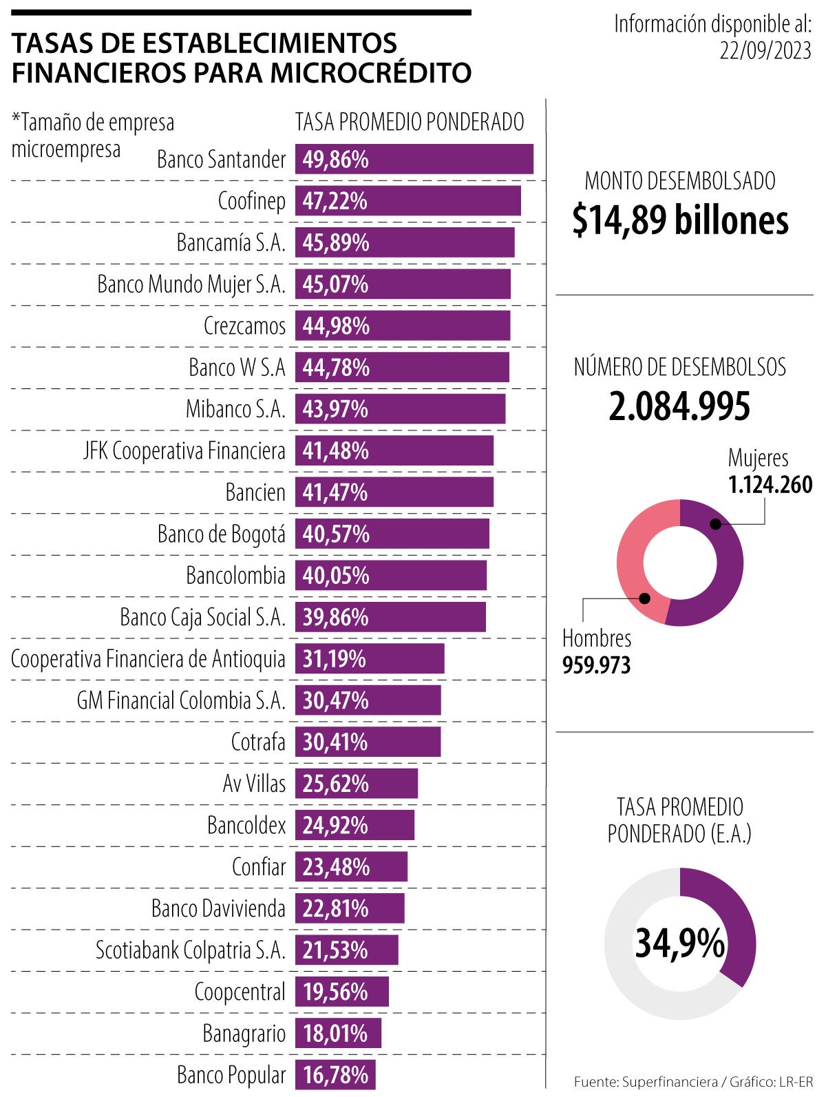 Tasas de establecimientos financieros para microcrédito