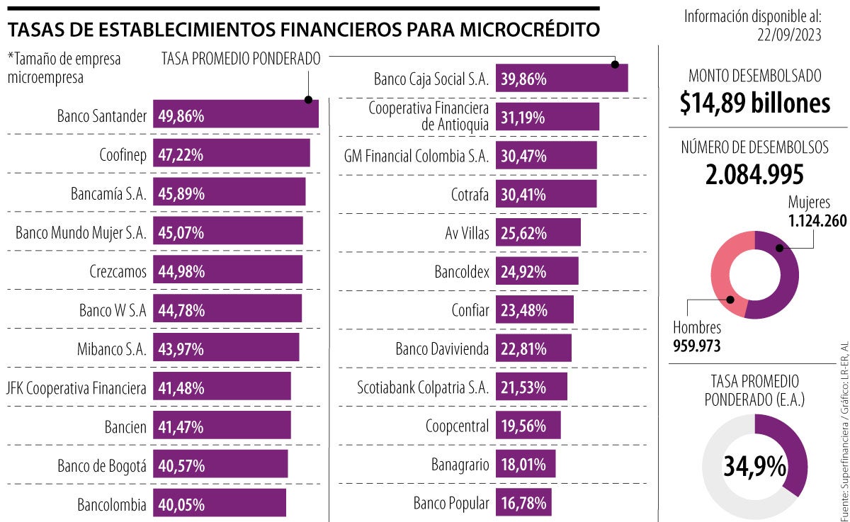 Entidades financieras con las tasas de microcrédito más bajas