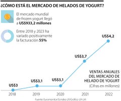 Así se comporta el mercado de helado de yogurt en Colombia