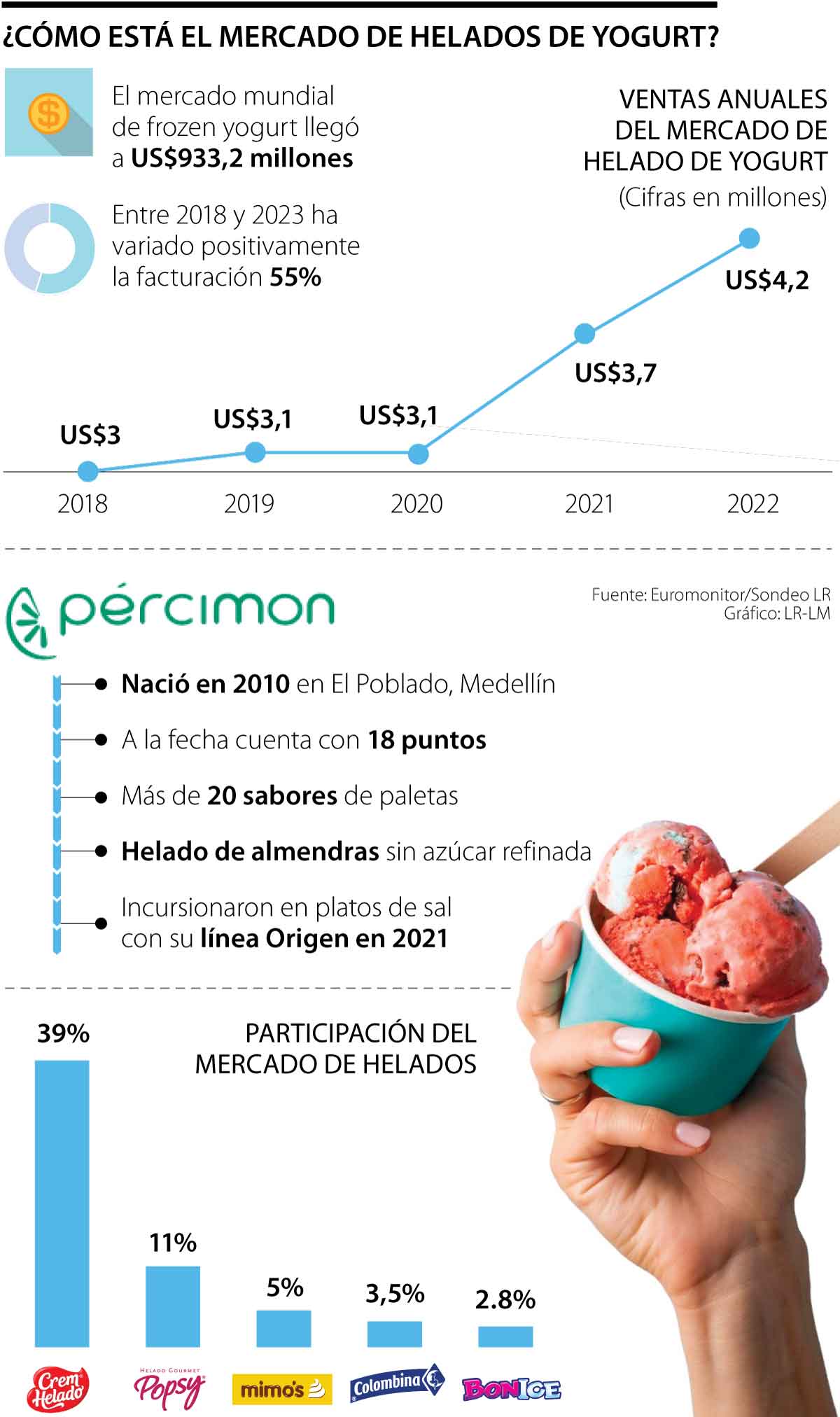 Así se comporta el mercado de helado de yogurt en Colombia