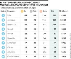 El PIB y los departamentos con más medallas en Juegos Deportivos Nacionales