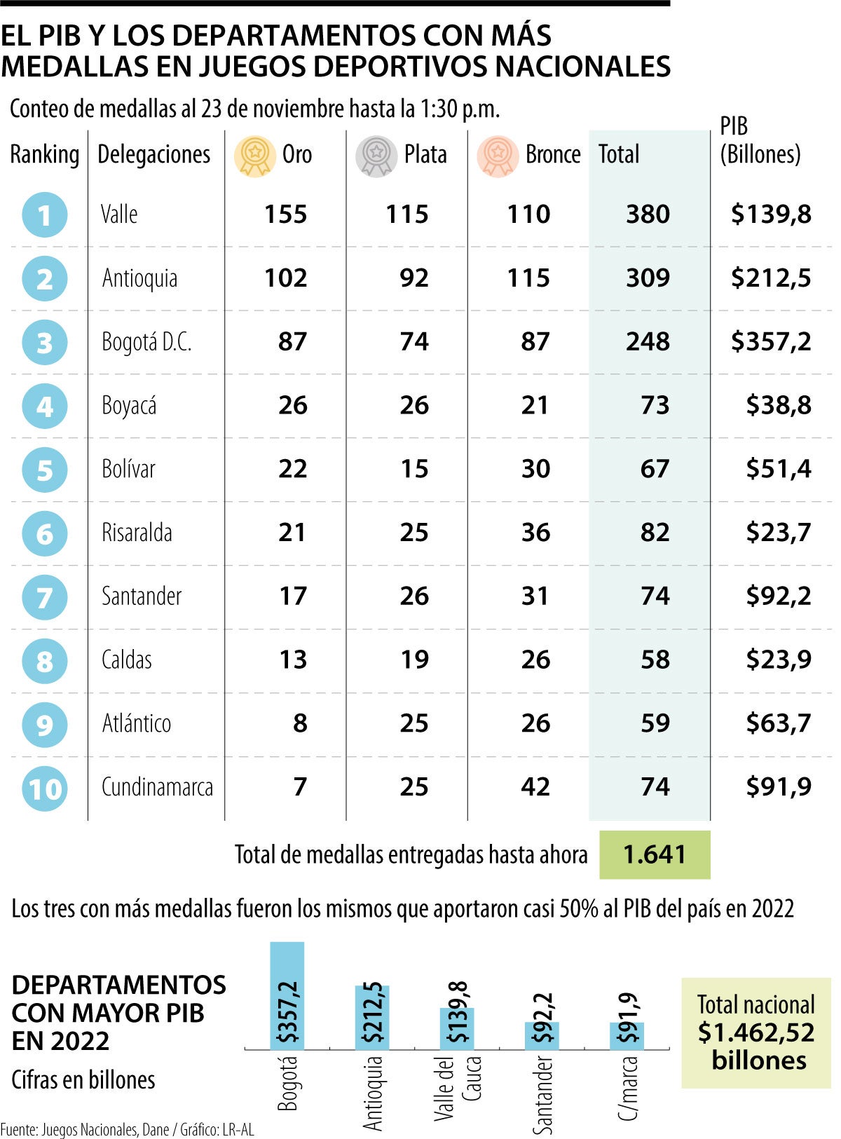 El PIB y los departamentos con más medallas en Juegos Deportivos Nacionales