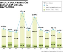 La llegada de la inversión extranjera directa retrocedió 16,04% al cierre de octubre La llegada de la inversión extranjera directa retrocedió 16,04% al cierre de octubre