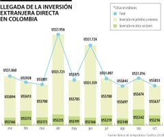 La llegada de la inversión extranjera directa retrocedió 16,04% al cierre de octubre