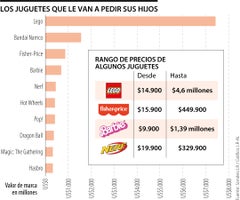 Valor de marca y de los principales juguetes en Colombia