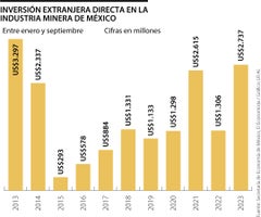 Inversión Extranjera Directa en México