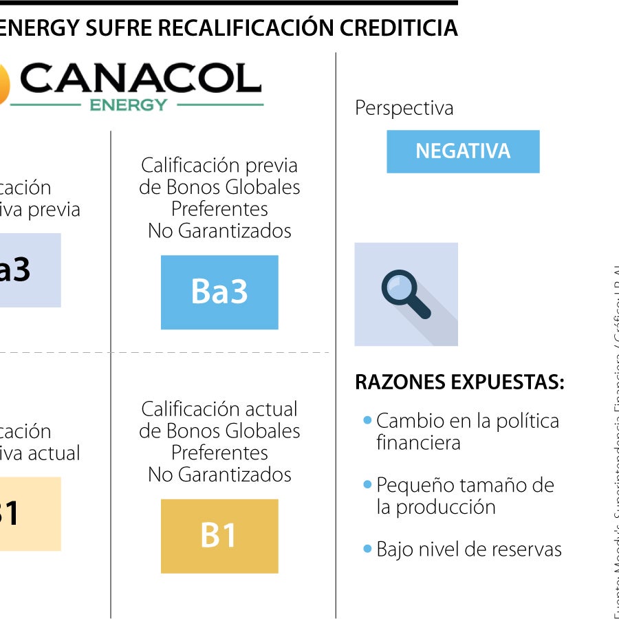 Moody's rebaja la calificación de Canacol a B1 por un cambio en la ...