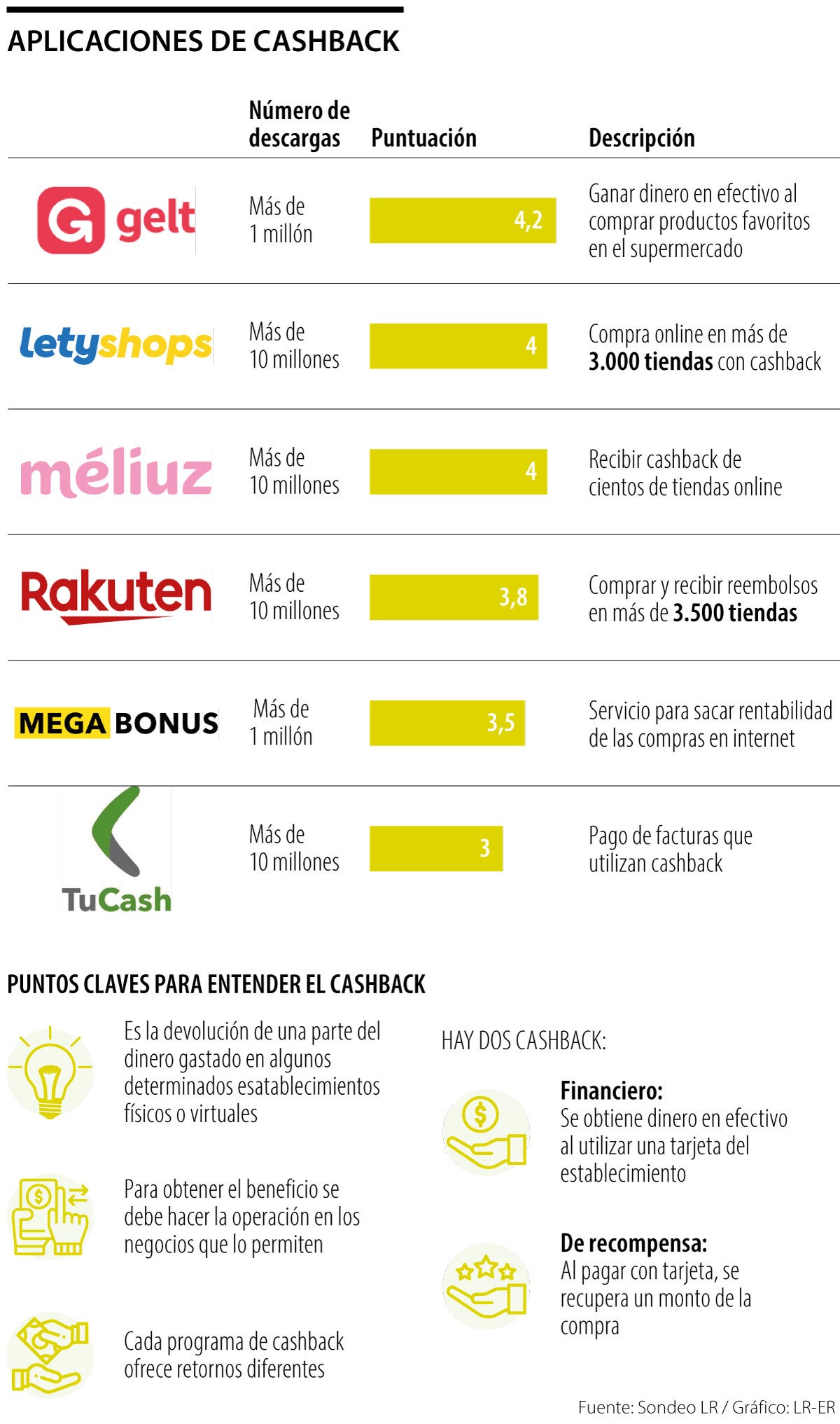 Aplicaciones que utilizan el modelo cashback